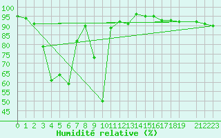 Courbe de l'humidit relative pour Monte Rosa