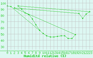 Courbe de l'humidit relative pour Heino Aws