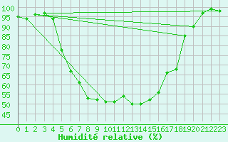 Courbe de l'humidit relative pour Abed