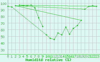 Courbe de l'humidit relative pour Piding