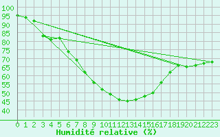 Courbe de l'humidit relative pour Kielce