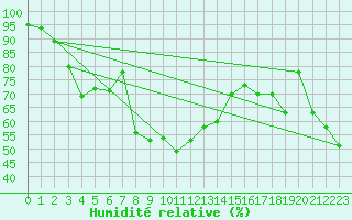 Courbe de l'humidit relative pour Camborne