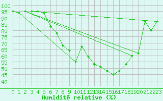 Courbe de l'humidit relative pour Fribourg (All)