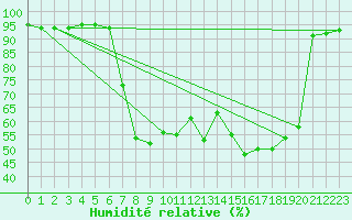 Courbe de l'humidit relative pour Grambek