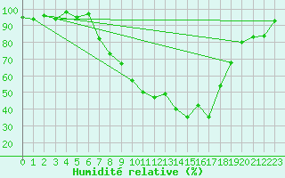 Courbe de l'humidit relative pour Zrich / Affoltern