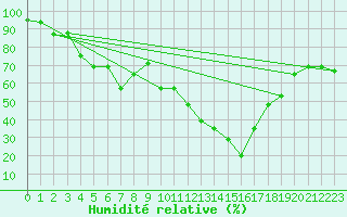Courbe de l'humidit relative pour Champtercier (04)