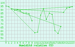 Courbe de l'humidit relative pour Saint-Vran (05)