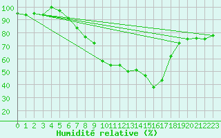 Courbe de l'humidit relative pour Berne Liebefeld (Sw)