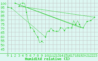 Courbe de l'humidit relative pour Aktion Airport