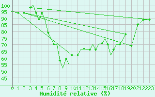 Courbe de l'humidit relative pour Aktion Airport