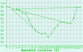 Courbe de l'humidit relative pour Torpup A