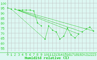 Courbe de l'humidit relative pour Balea Lac