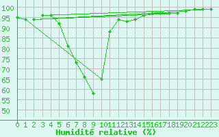 Courbe de l'humidit relative pour Toplita