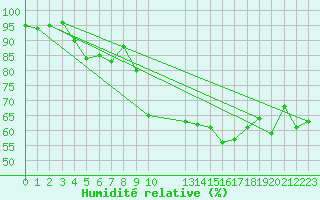 Courbe de l'humidit relative pour Baltasound