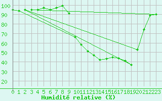 Courbe de l'humidit relative pour Selonnet (04)