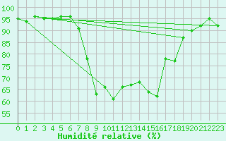 Courbe de l'humidit relative pour Shoeburyness