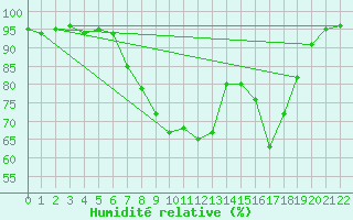 Courbe de l'humidit relative pour Les Charbonnires (Sw)