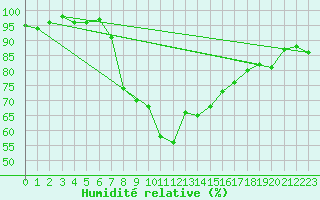 Courbe de l'humidit relative pour Engelberg