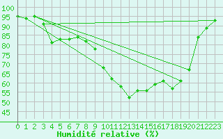 Courbe de l'humidit relative pour Fribourg (All)