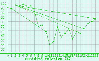 Courbe de l'humidit relative pour Mullingar