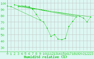 Courbe de l'humidit relative pour Marsens