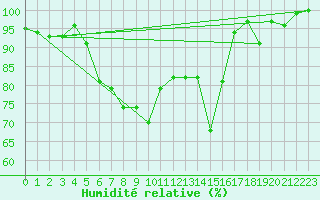Courbe de l'humidit relative pour Schauenburg-Elgershausen