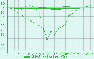 Courbe de l'humidit relative pour Sant Jaume d'Enveja