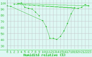 Courbe de l'humidit relative pour Mantsala Hirvihaara