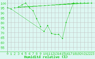 Courbe de l'humidit relative pour Kauhajoki Kuja-kokko