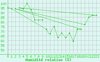 Courbe de l'humidit relative pour Hatay