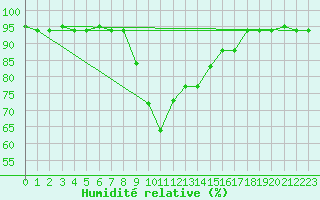 Courbe de l'humidit relative pour Marina Di Ginosa