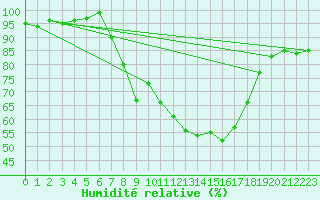 Courbe de l'humidit relative pour Reutte