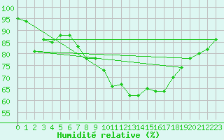 Courbe de l'humidit relative pour Auch (32)