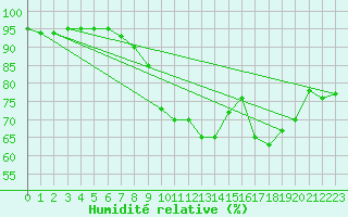 Courbe de l'humidit relative pour Neuhaus A. R.