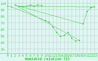 Courbe de l'humidit relative pour Selonnet (04)