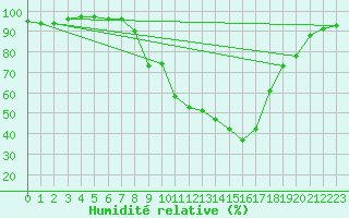 Courbe de l'humidit relative pour Singen
