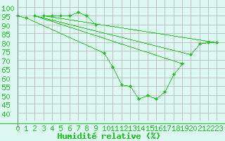 Courbe de l'humidit relative pour Cervera de Pisuerga