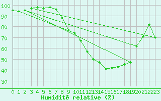 Courbe de l'humidit relative pour Brigueuil (16)