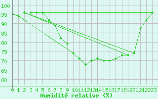 Courbe de l'humidit relative pour Tohmajarvi Kemie