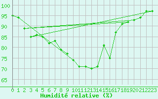 Courbe de l'humidit relative pour Interlaken