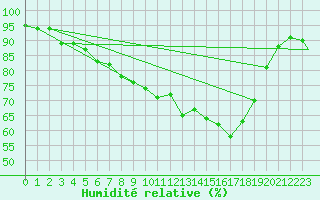 Courbe de l'humidit relative pour Wattisham