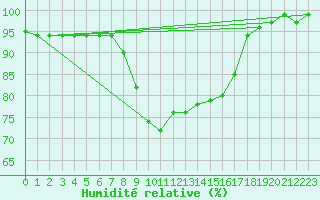 Courbe de l'humidit relative pour Vaala Pelso