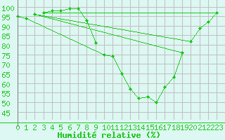 Courbe de l'humidit relative pour Spadeadam