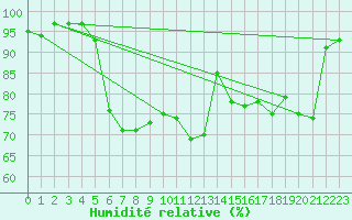 Courbe de l'humidit relative pour Tirschenreuth-Loderm