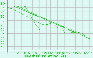 Courbe de l'humidit relative pour Pietarsaari Kallan