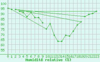 Courbe de l'humidit relative pour Kahl/Main