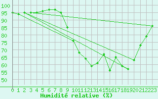 Courbe de l'humidit relative pour Seichamps (54)