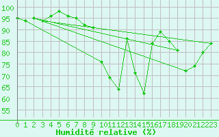 Courbe de l'humidit relative pour Orlans (45)