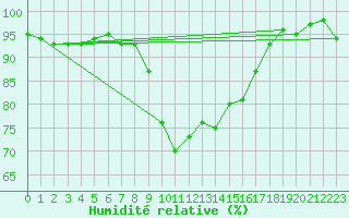 Courbe de l'humidit relative pour Bastia (2B)