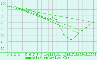 Courbe de l'humidit relative pour Dinard (35)